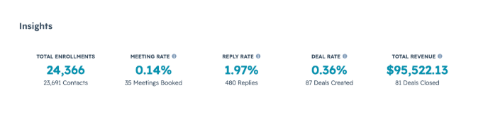 iFly campaign dashboard: $95,522 revenue, 81 deals closed from 24,366 enrollments
