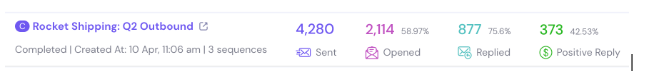 Rocket Shipping Q2 Outbound campaign dashboard: 373 positive replies at 42.53% positive reply rate